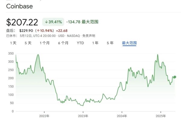 配资知识门户 Coinbase13年沉浮登顶标普500，华尔街进入「加密FOMO」时刻？