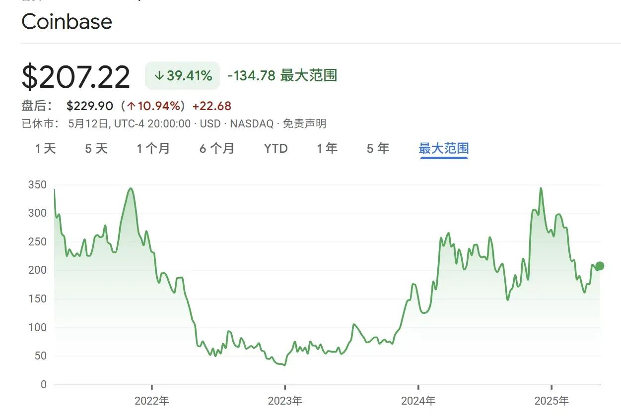 图源：google 财经