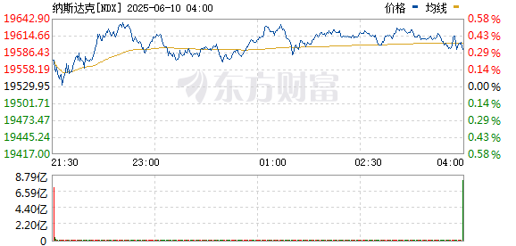 股市配资app官网 纳斯达克综合指数涨幅扩大 现涨0.5%